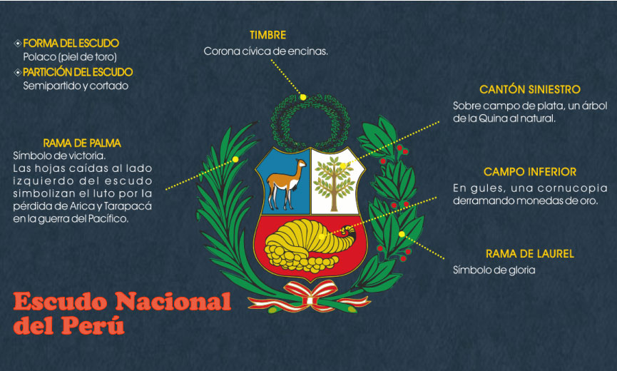 Escudo Nacional del Perú con rama de palma quebrada representando el luto por la pérdida de Arica y Tarapacá en la Guerra con Chile de 1879