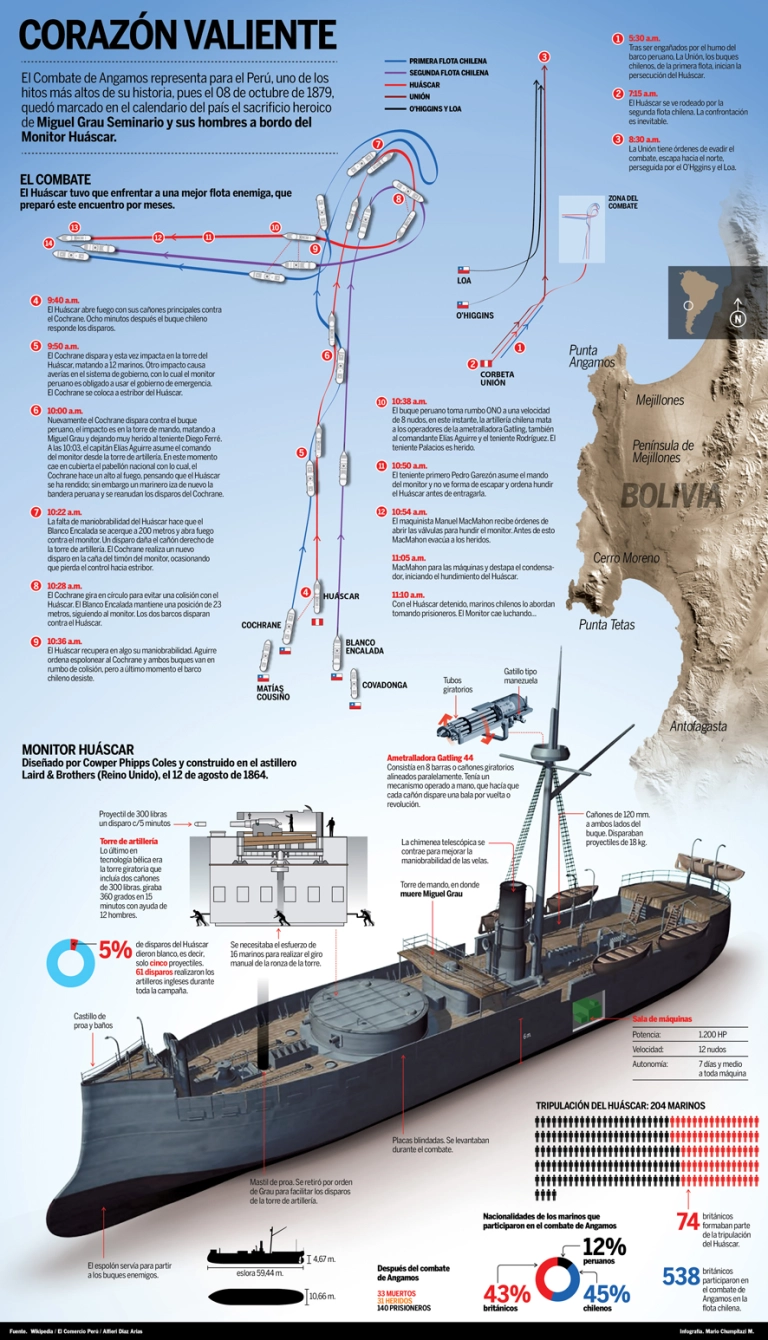 Infografía del Combate de Angamos - Batalla naval donde Miguel Grau se hizo inmortal el 8 de octubre de 1879